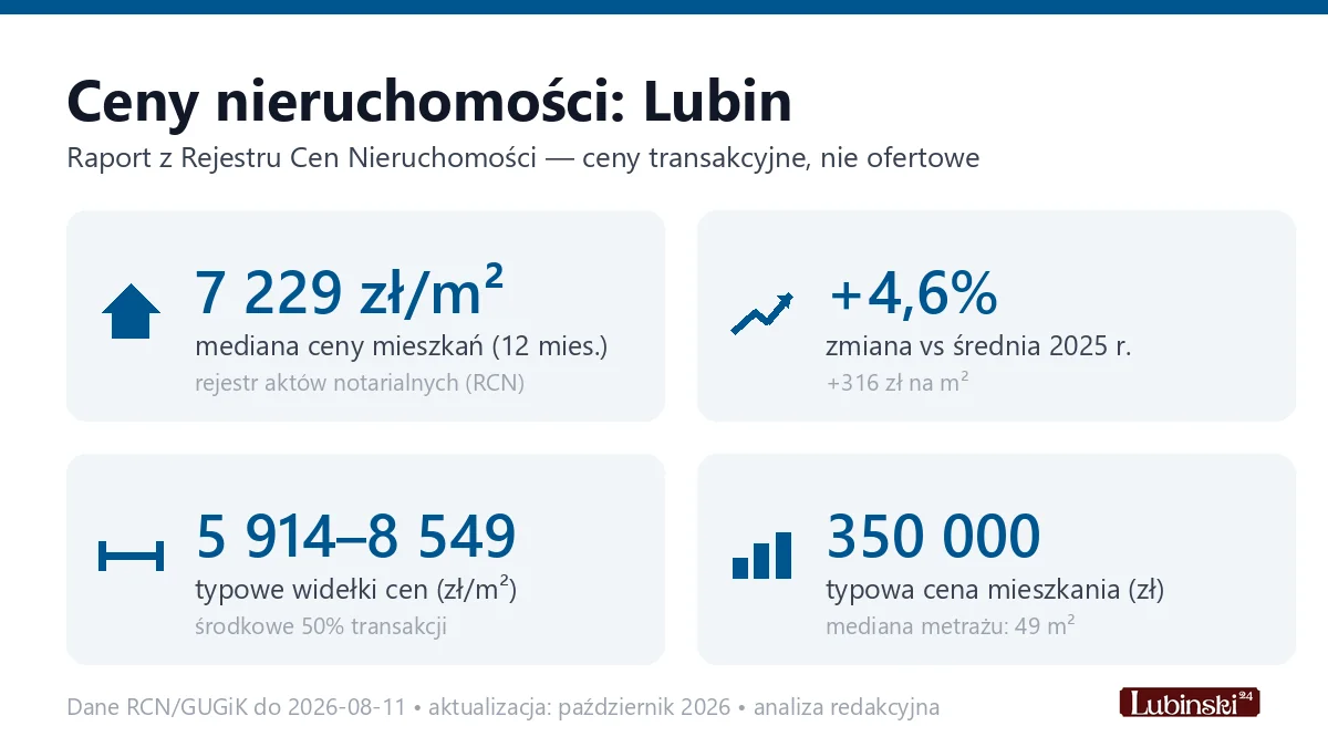 Infografika: ceny mieszkań w Lubinie