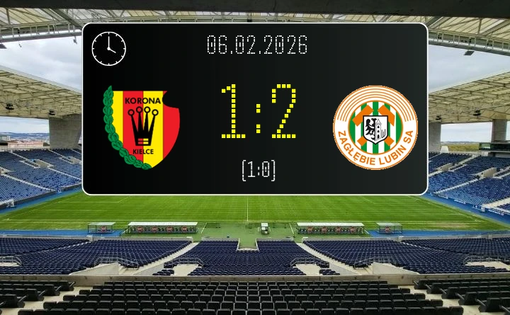 Zagłębie Lubin odwróciło losy wyjazdowego meczu w Ekstraklasa - zwycięstwo 2:1 w Kielcach