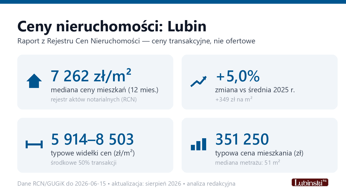 Infografika: ceny mieszkań w Lubin