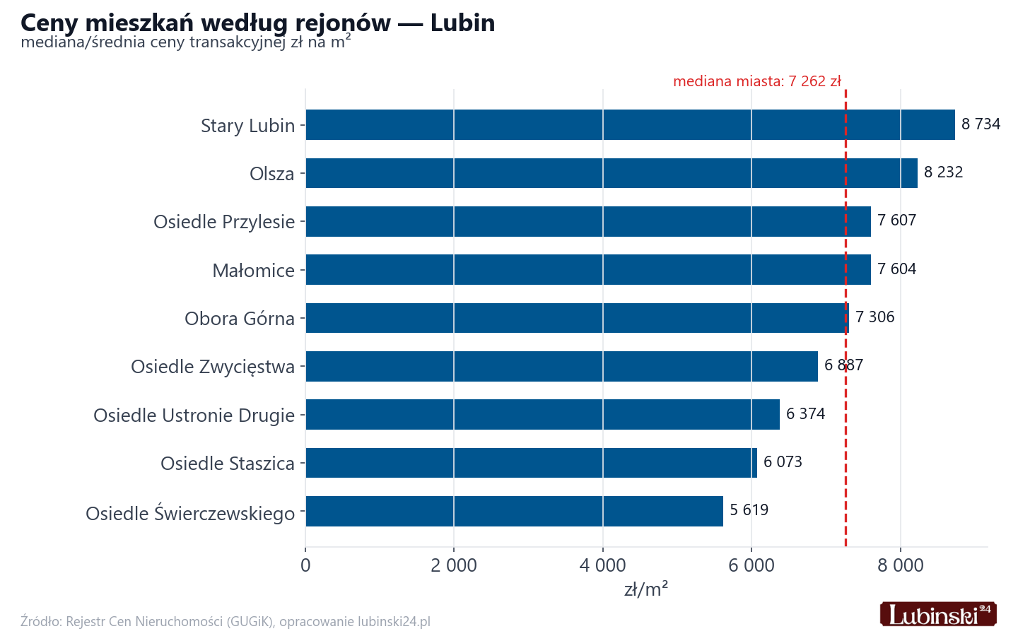 Ceny wg części miasta - Lubin