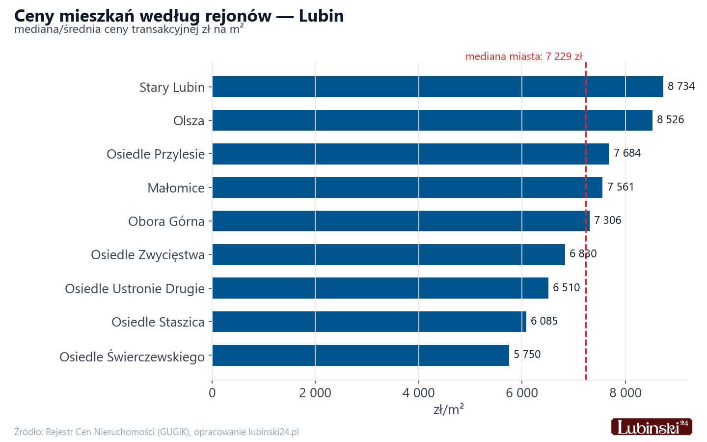 Ceny wg części miasta - Lubin