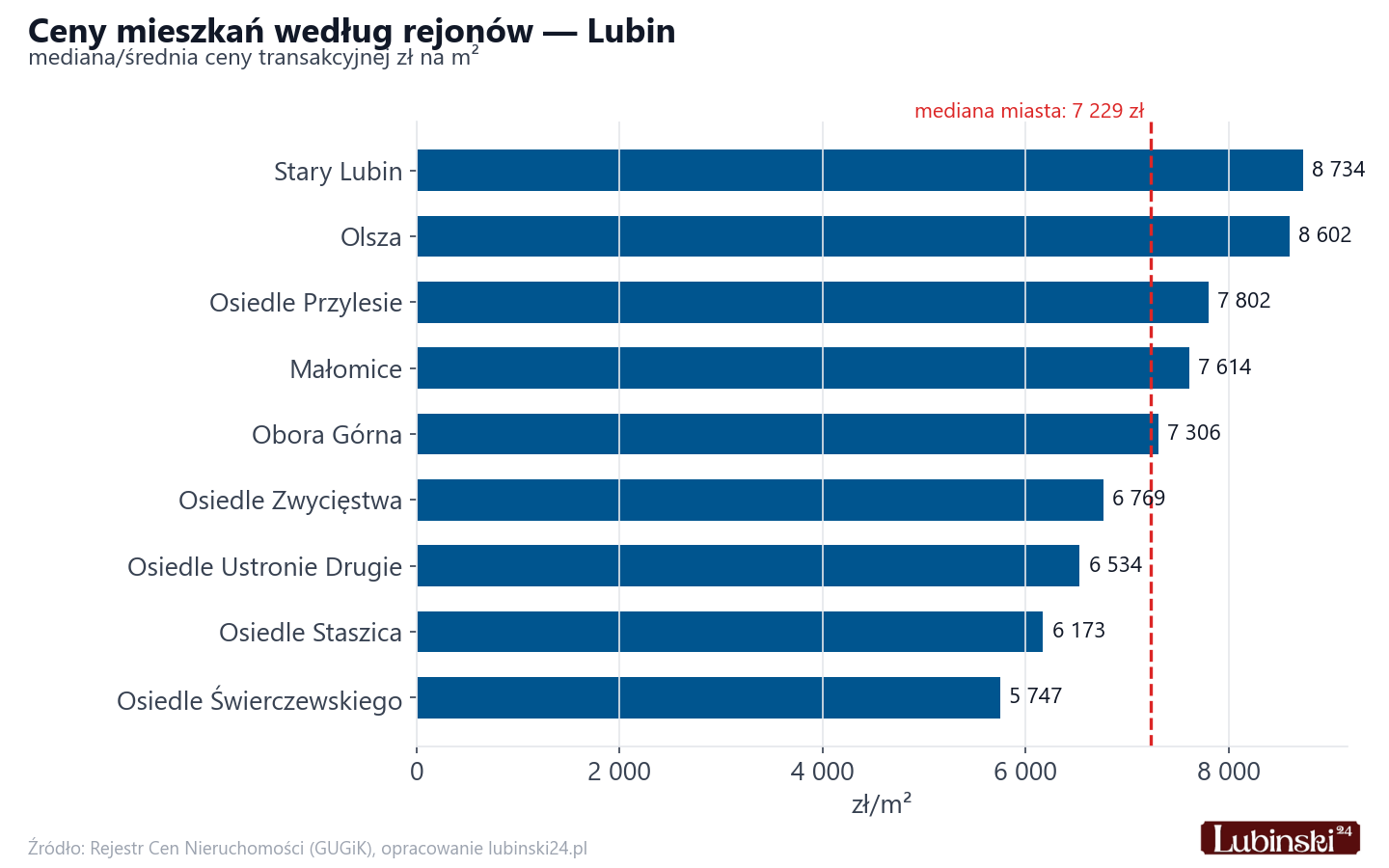 Ceny wg części miasta - Lubin