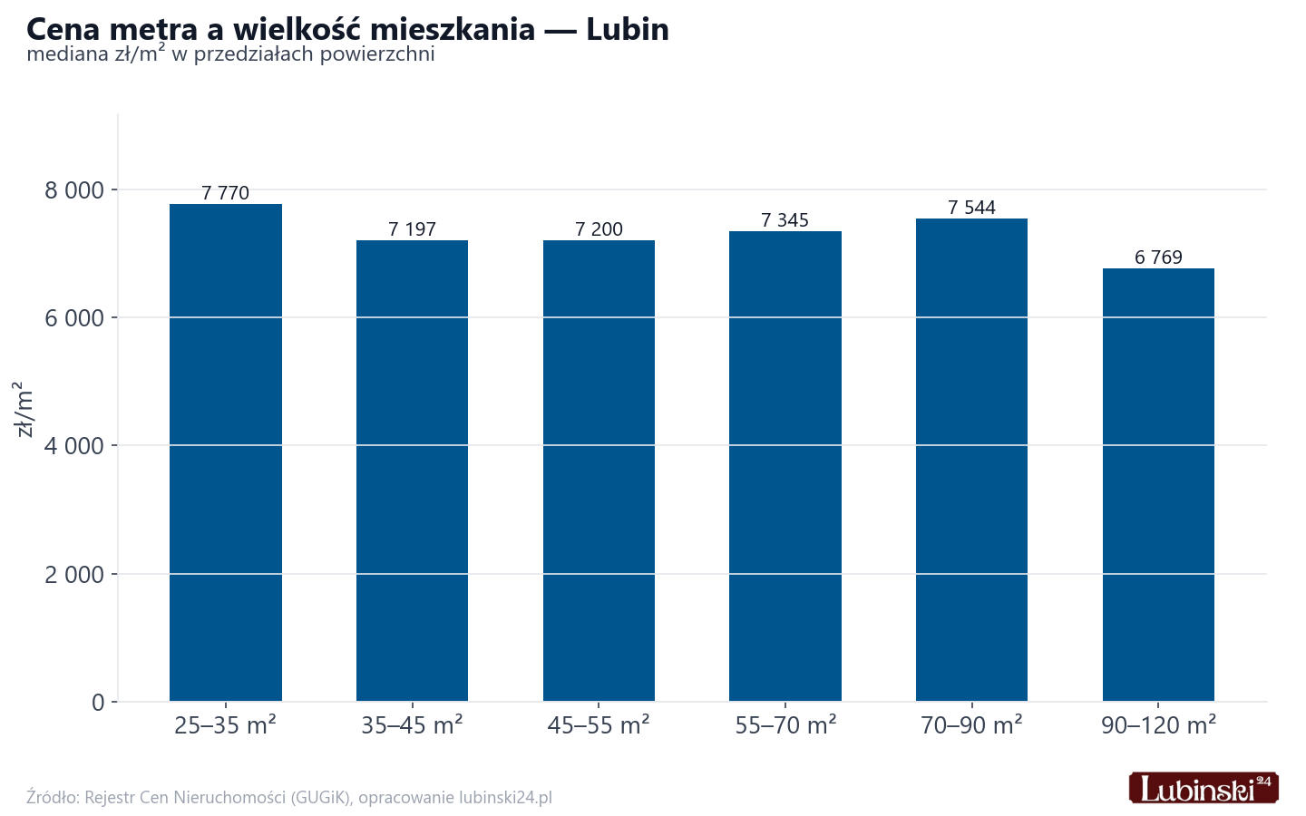 Ceny wg metrażu - Lubin