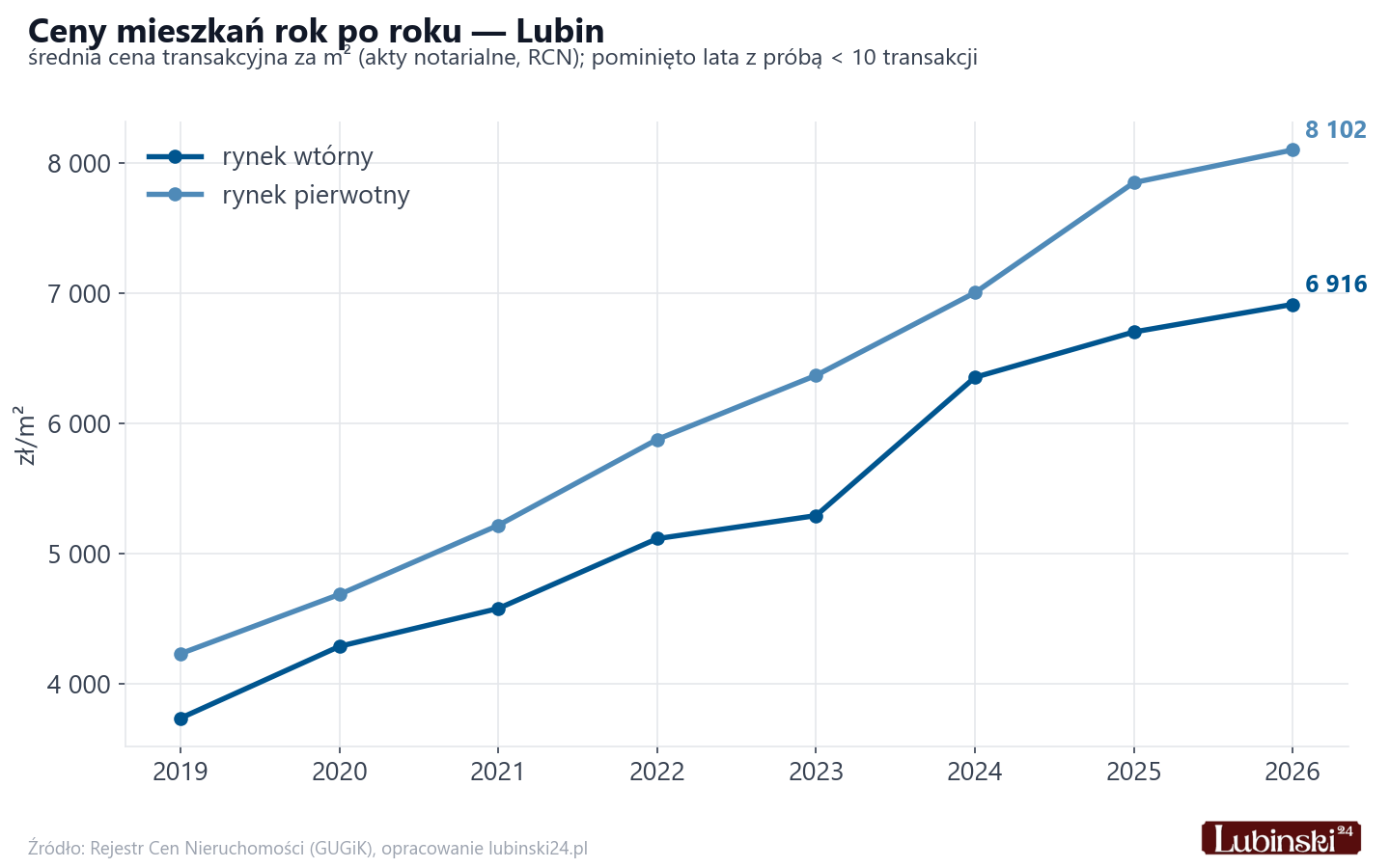 Trend cen - Lubin