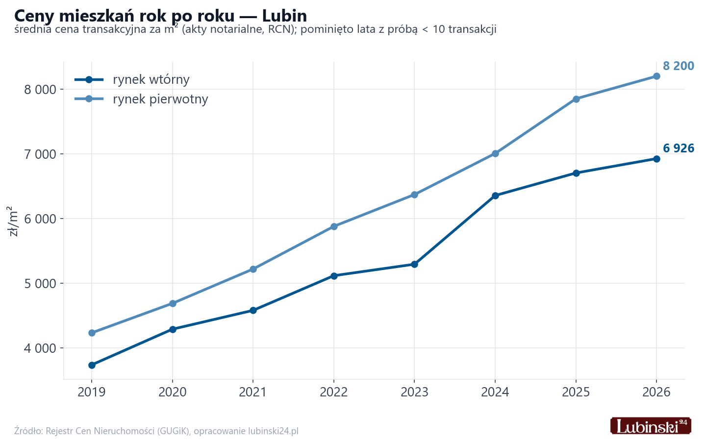 Trend cen - Lubin
