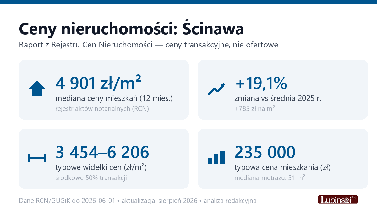 Infografika: ceny mieszkań w Ścinawa