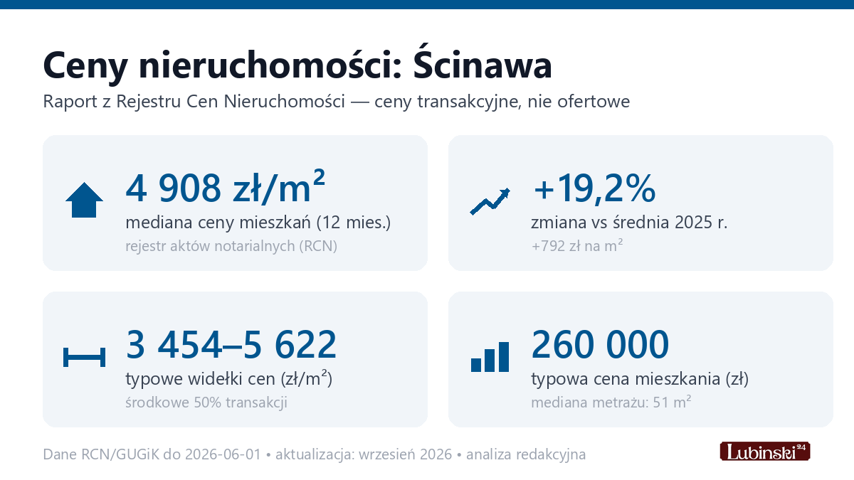 Infografika: ceny mieszkań w mieście Ścinawa