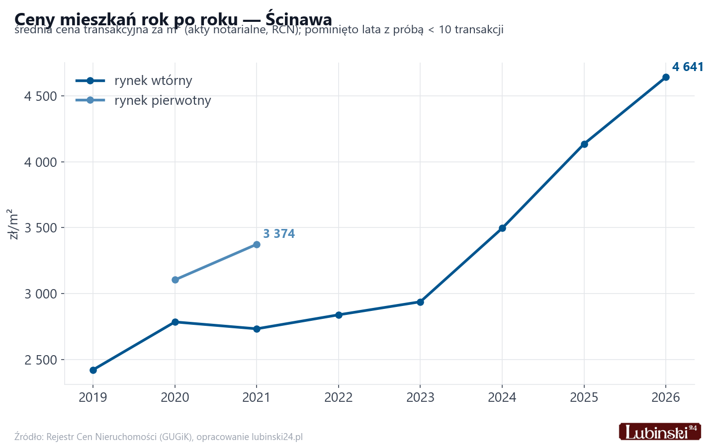 Trend cen - Ścinawa